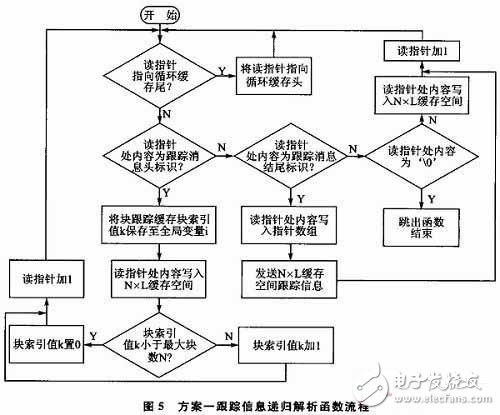  嵌入式軟件跟蹤信息嵌套緩存機制和解析機制的設(shè)計