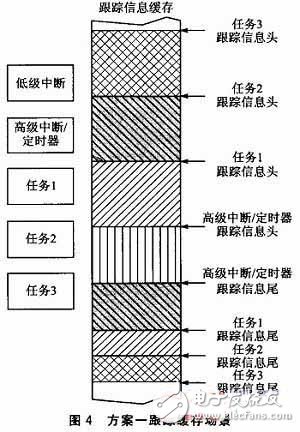  嵌入式軟件跟蹤信息嵌套緩存機制和解析機制的設(shè)計