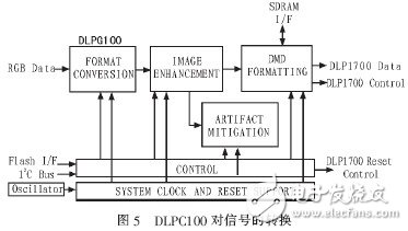  基于STM32的DMD投影儀的驅(qū)動電路的設(shè)計