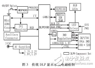  基于STM32的DMD投影儀的驅(qū)動電路的設(shè)計
