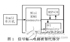  基于STM32的DMD投影儀的驅(qū)動電路的設(shè)計