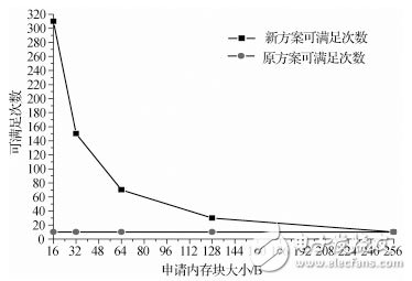  Buddy算法在μC/OSII動(dòng)態(tài)內(nèi)存管理改進(jìn)方案中的應(yīng)用