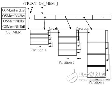  Buddy算法在μC/OSII動(dòng)態(tài)內(nèi)存管理改進(jìn)方案中的應(yīng)用
