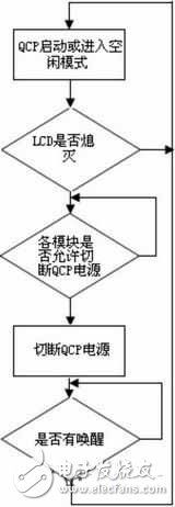  嵌入式系統(tǒng)的低功耗軟件設(shè)計(jì)