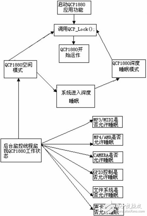  嵌入式系統(tǒng)的低功耗軟件設(shè)計