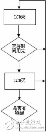  嵌入式系統(tǒng)的低功耗軟件設(shè)計(jì)