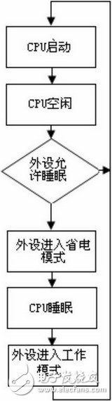  嵌入式系統(tǒng)的低功耗軟件設(shè)計(jì)