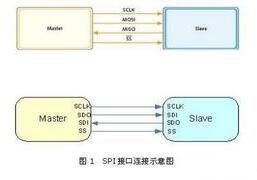 SPI接口
