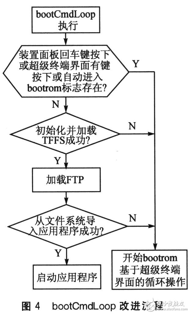  基于TrueFFS的鐵路牽引自動化系統(tǒng)應用