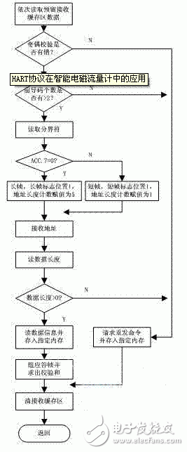 基于HART協(xié)議的智能電磁流量計的設(shè)計與實現(xiàn)