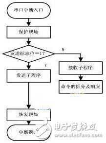  基于HART協(xié)議的智能電磁流量計的設(shè)計與實現(xiàn)
