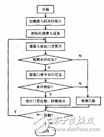  基于數(shù)字水印技術(shù)的新型門票防偽檢測(cè)系統(tǒng)