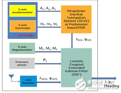  MEMS傳感器在先進移動設備中的應用