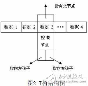  一種新的嵌入式內(nèi)存數(shù)據(jù)庫(kù)的設(shè)計(jì)方法
