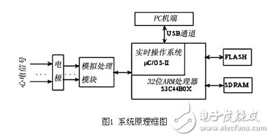  基于32位ARM和μC/OS-II的心電信號處理系統(tǒng)