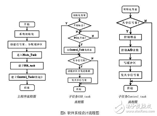  基于32位ARM和μC/OS-II的心電信號處理系統(tǒng)