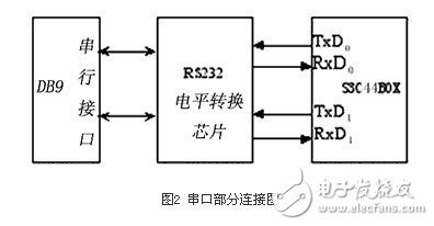  基于32位ARM和μC/OS-II的心電信號處理系統(tǒng)