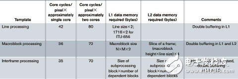 嵌入式多媒體多核應用軟件設計框架