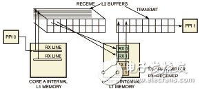 嵌入式多媒體多核應用軟件設計框架