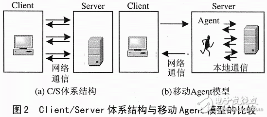  嵌入式移動數(shù)據(jù)庫與Agent技術原理設計