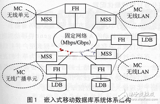  嵌入式移動數(shù)據(jù)庫與Agent技術原理設計