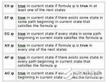 基于有限狀態(tài)機的嵌入式系統(tǒng)模型校驗技術(shù)