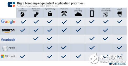 CBinsight重磅報(bào)告 | 如何從谷歌亞馬遜蘋果微軟臉書的9年專利之爭，看5大巨頭在AI行業(yè)的未來10年之爭
