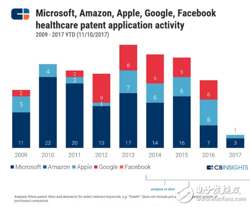 CBinsight重磅報(bào)告 | 如何從谷歌亞馬遜蘋果微軟臉書的9年專利之爭，看5大巨頭在AI行業(yè)的未來10年之爭