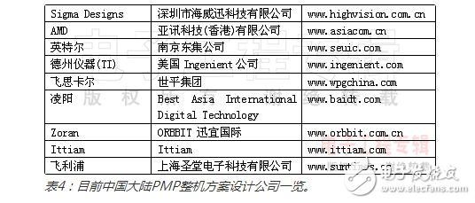 主流PMP解決方案優(yōu)缺點及成本比較