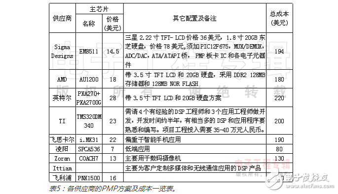 主流PMP解決方案優(yōu)缺點及成本比較