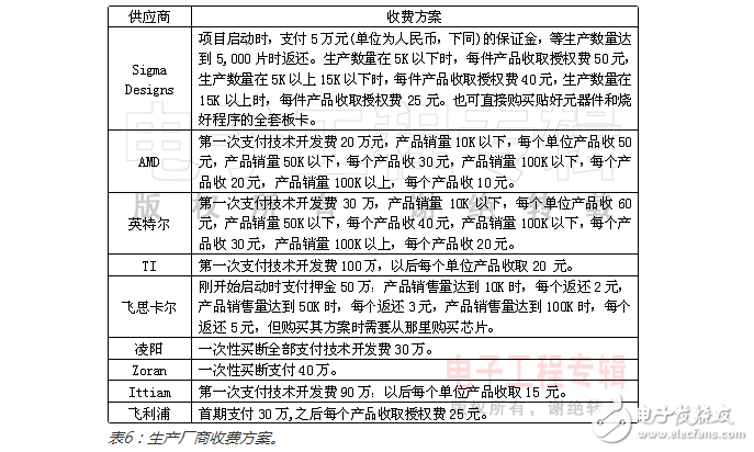 主流PMP解決方案優(yōu)缺點及成本比較
