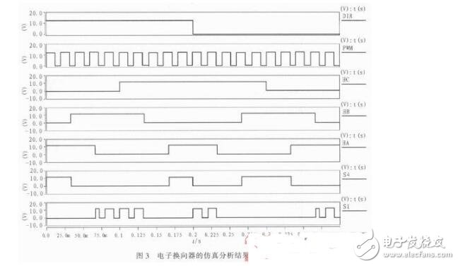基于Saber的無(wú)刷直流電機(jī)控制系統(tǒng)設(shè)計(jì)與仿真