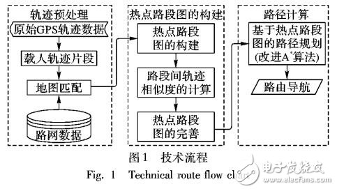 一種融合出租車駕駛經(jīng)驗(yàn)并以時(shí)間為度量的路徑規(guī)劃
