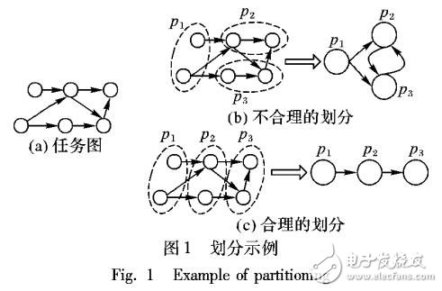 基于并行度最大的多目標優(yōu)化算法