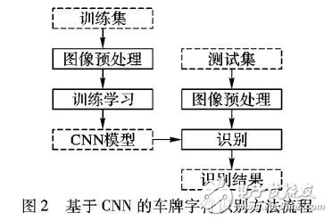 基于卷積神經(jīng)網(wǎng)絡(luò)CNN的車牌字符識別方法
