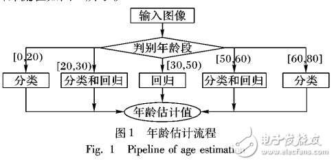 基于分類(lèi)與回歸混合模型的人臉年齡估計(jì)方法