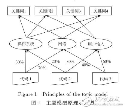一種基于主題模型的軟件缺陷預(yù)測技術(shù)研究