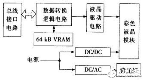 液晶顯示器顯示原理及單片機在VRAM型彩色液晶顯示模塊中的應(yīng)用