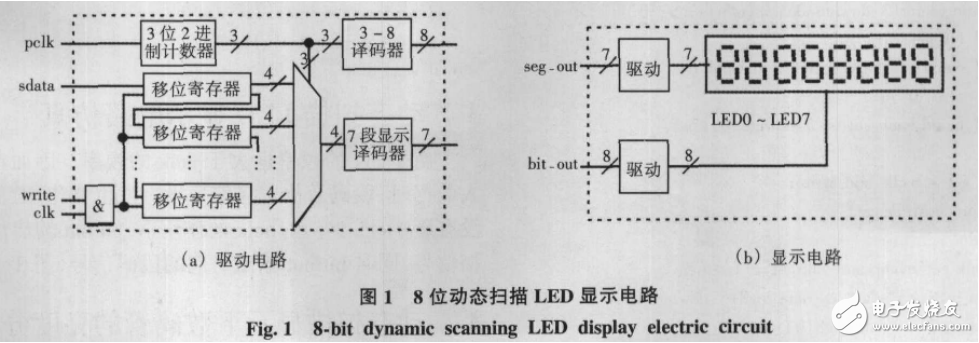 基于CPLD/FPGA的動態(tài)掃描LED顯示電路的設計