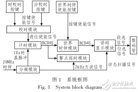 基于Quartus II平臺的多功能數(shù)字鐘的設(shè)計