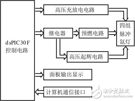 基于dsPIC30F的脈沖氙燈驅(qū)動系統(tǒng)的設(shè)計方案解析