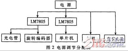 基于光電管路徑識(shí)別的智能車(chē)系統(tǒng)設(shè)計(jì)方案