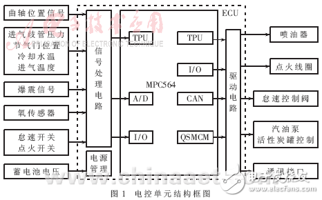 基于MPC564的發(fā)動(dòng)機(jī)電控單元硬件解析