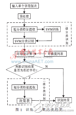 兩級分類實(shí)現(xiàn)車牌字符識(shí)別