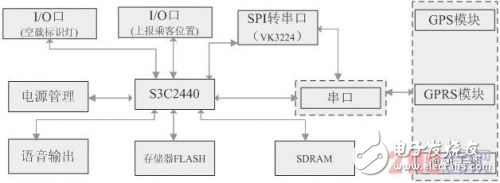 基于GPS的新型出租車調(diào)度系統(tǒng)設計解析