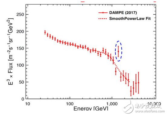 中科院暗物質(zhì)獲重大成果,發(fā)現(xiàn)了異常的能譜精細結(jié)構(gòu)