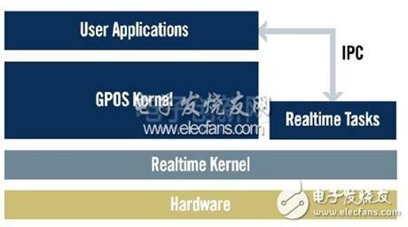  您何時(shí)需要實(shí)時(shí)操作系統(tǒng)?