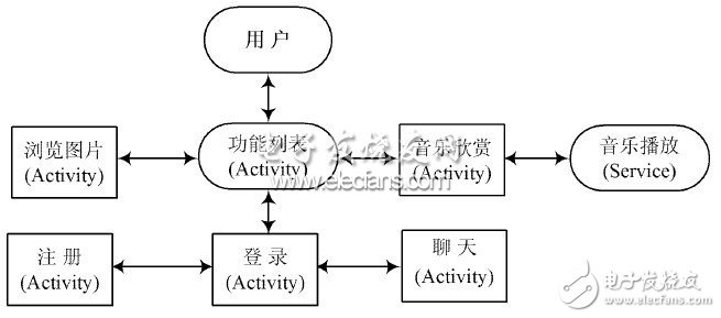 基于Android平臺的即時通信系統(tǒng)客戶端設計