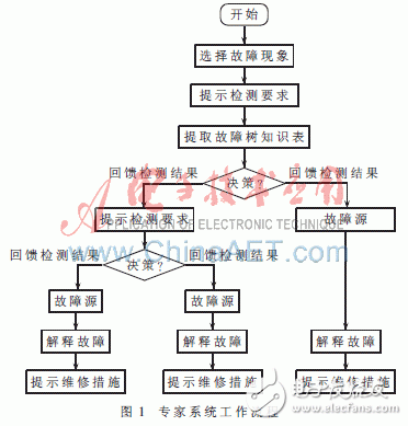  Win CE平臺下嵌入式故障診斷專家的設(shè)計