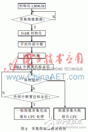 基于ARM9的CMOS圖像采集系統(tǒng)的設(shè)計與實現(xiàn)